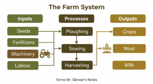 Class 8 geography chapter 3 agriculture notes