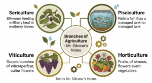 Class 8 geography chapter 3 agriculture notes