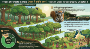 Classification of Reserved Protected and Unclassified Forests in India Class 10 Geography Notes Classorb