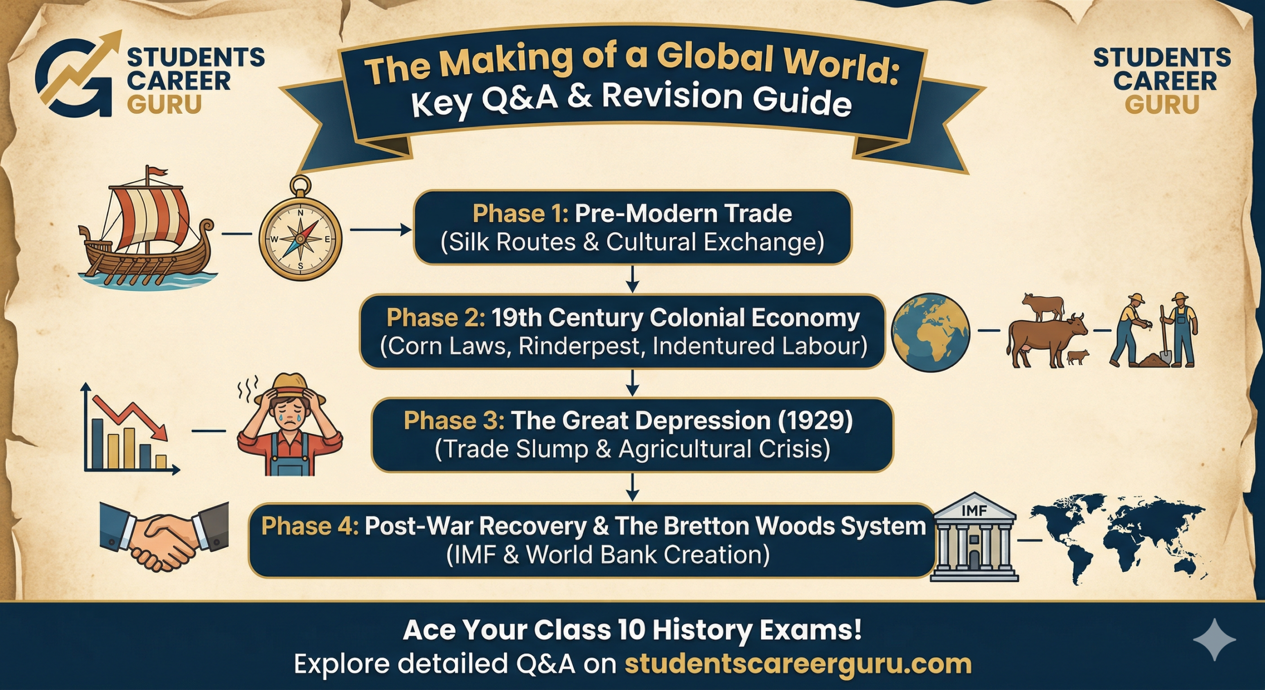 The Making of a Global World: Key Q&A & Revision Guide